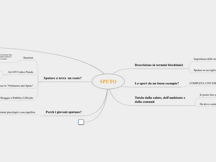 SPUTO - Mappa Mentale