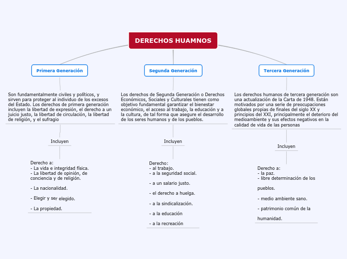 DERECHOS HUAMNOS - Mapa Mental