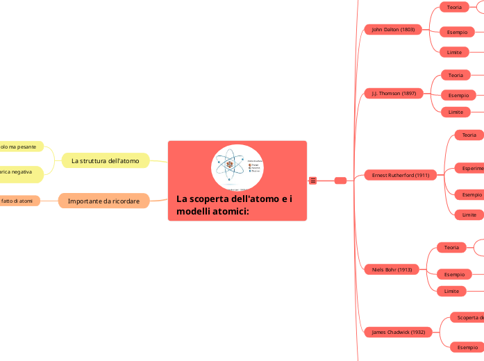 La scoperta dell'atomo e i modelli atomici:
