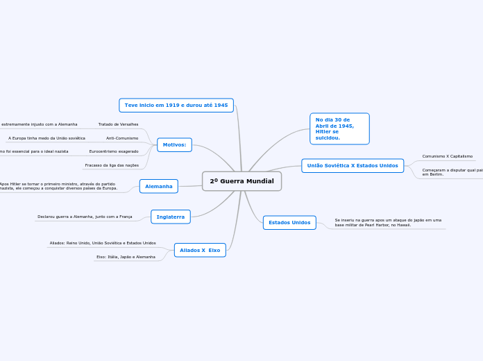 2º Guerra Mundial - Mapa Mental