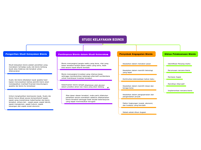STUDI KELAYAKAN BISNIS