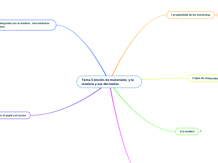 Tema 3 elcciòn de materiales  y la madera y sus derivados .