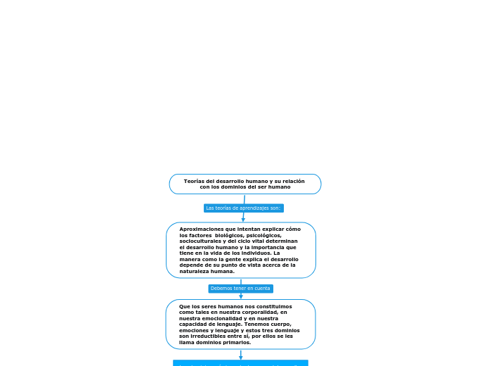 Teorías del desarrollo humano y su rela...- Mapa Mental