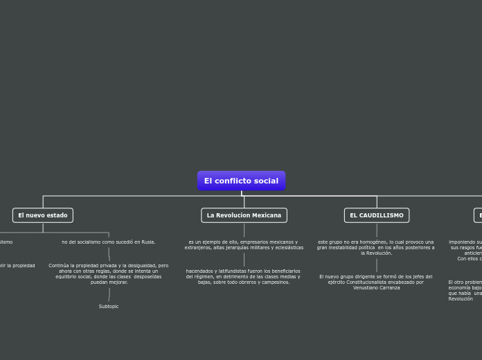 El conflicto social - Mapa Mental