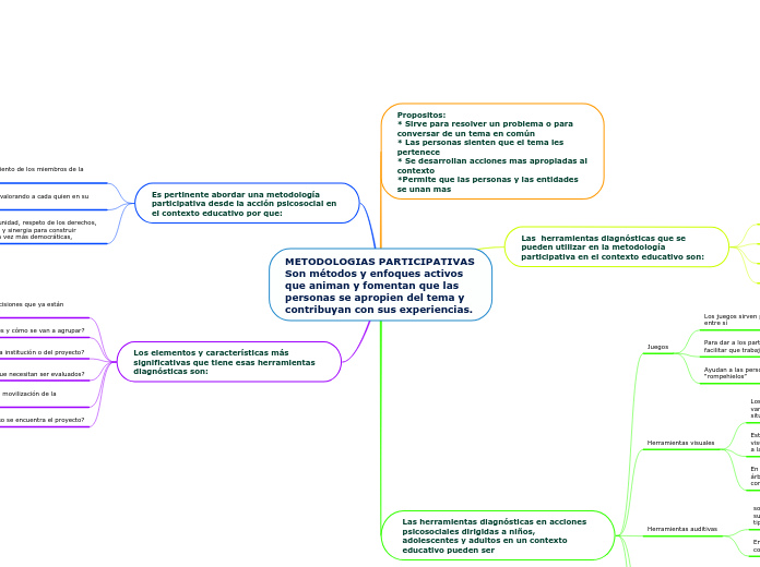 METODOLOGIAS PARTICIPATIVAS Son métodos y enfoques activos que animan y fomentan que las personas se apropien del tema y contribuyan con sus experiencias.