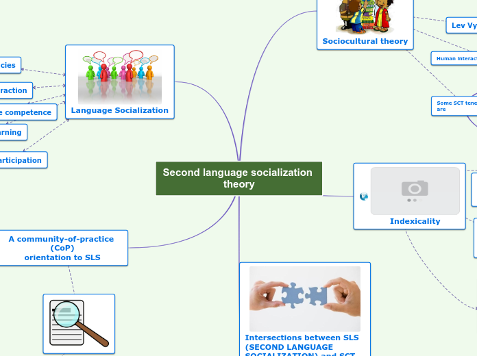 Second language socialization 
theory - Mind Map