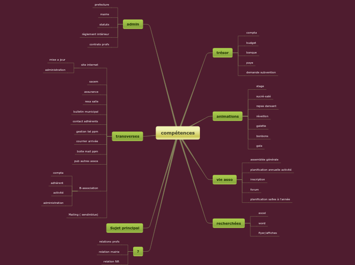 compétences - Carte Mentale