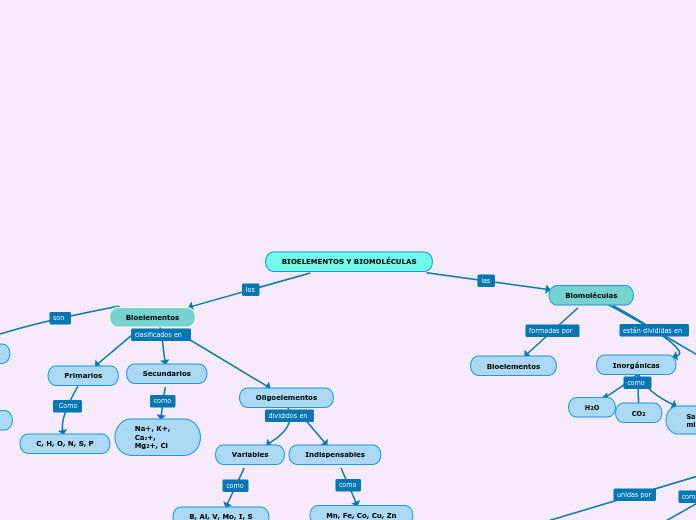 BIOELEMENTOS Y BIOMOLÉCULAS