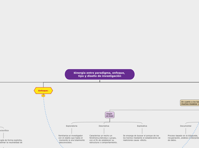 Sinergia entre paradigma, enfoque, tipo y diseño de investigación