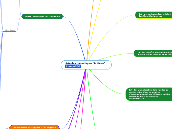 Liste des thématiques "initiales" #prepaCOG