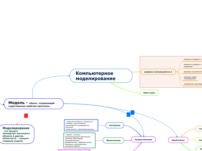 Компьютерное моделирование - Мыслительная карта