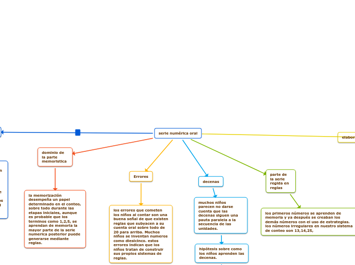 serie numérica oral