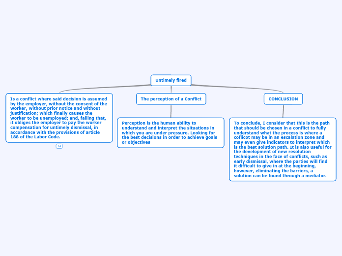 Untimely fired - Mind Map