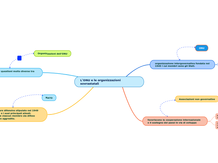 L'ONU e le organizzazioni sovrastatali