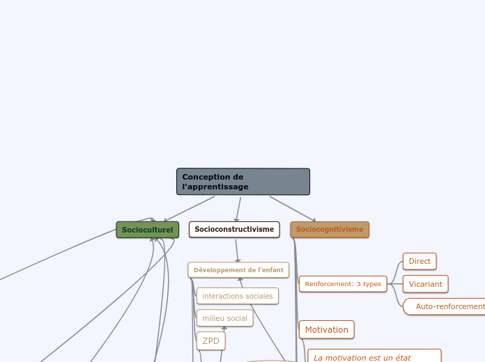 Conception de l'apprentissage