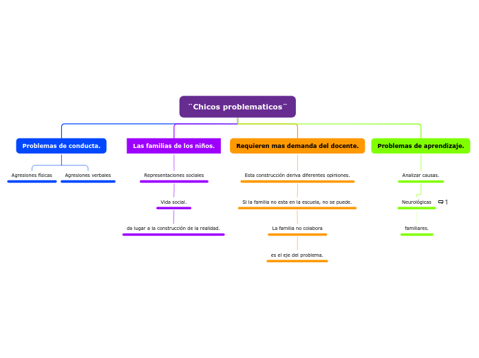 ¨Chicos problematicos¨ - Mapa Mental