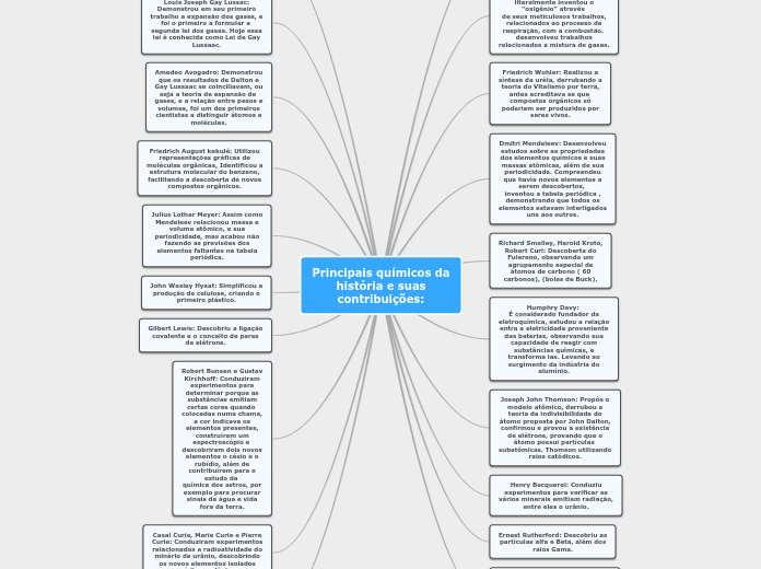 Principais químicos da história e suas contribuições: