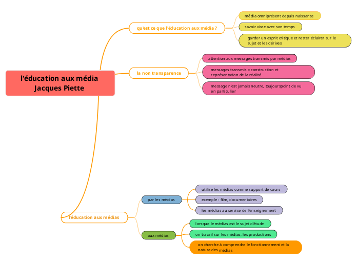 l'éducation aux média Jacques Piette 