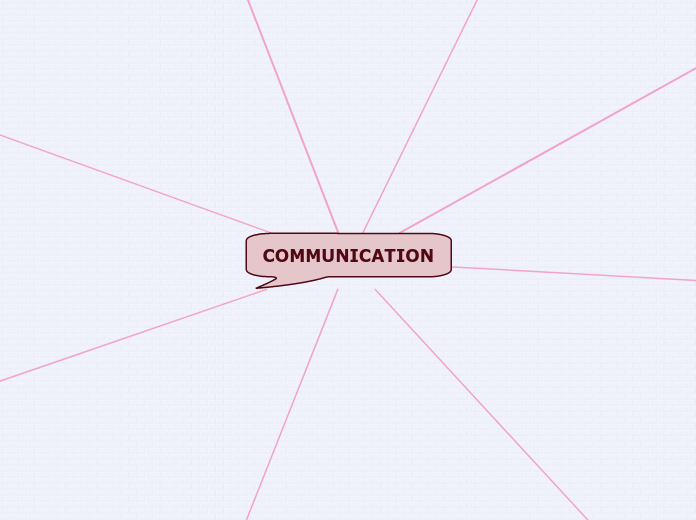 COMMUNICATION - Mind Map