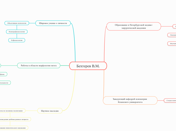 Бехтерев В.М. - Мыслительная карта
