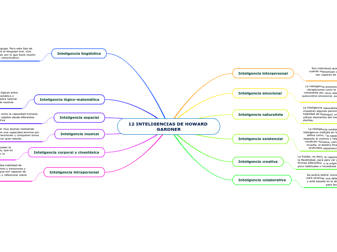 12 INTELIGENCIAS DE HOWARD GARDNER