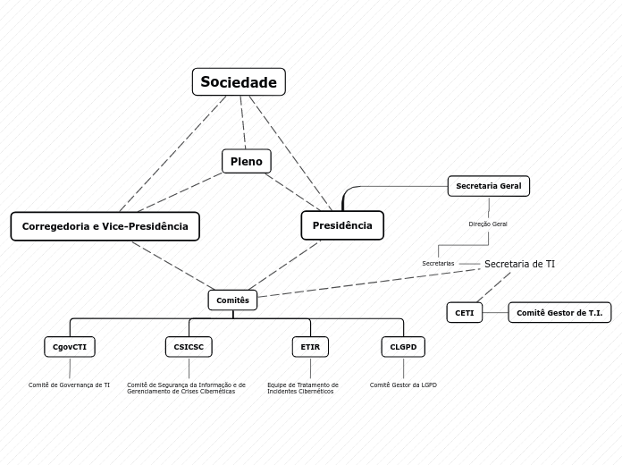 Presidência - Mapa Mental