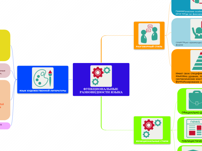 ФУНКЦИОНАЛЬНЫЕ РАЗНОВИДНОСТИ ЯЗЫ...- Мыслительная карта