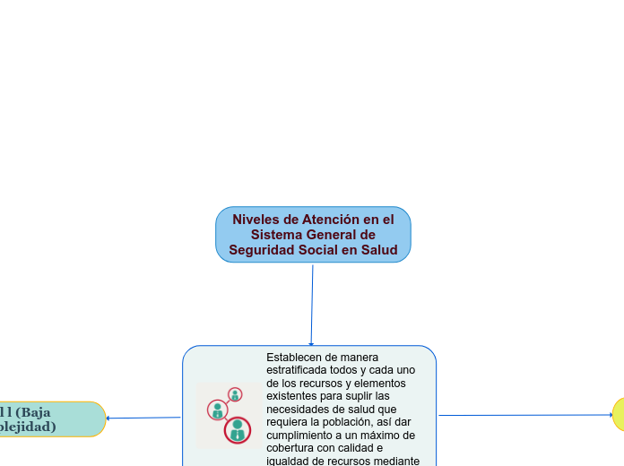 Niveles de Atención en el
Sistema Gener...- Mapa Mental