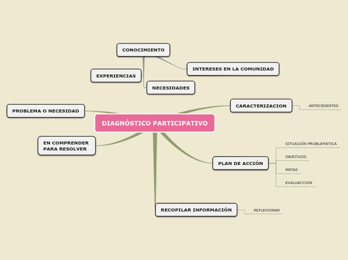 DIAGNÓSTICO PARTICIPATIVO