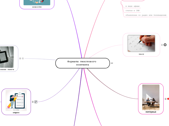Форматы текстового контента - Мыслительная карта
