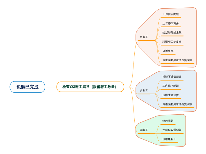 包裝已完成