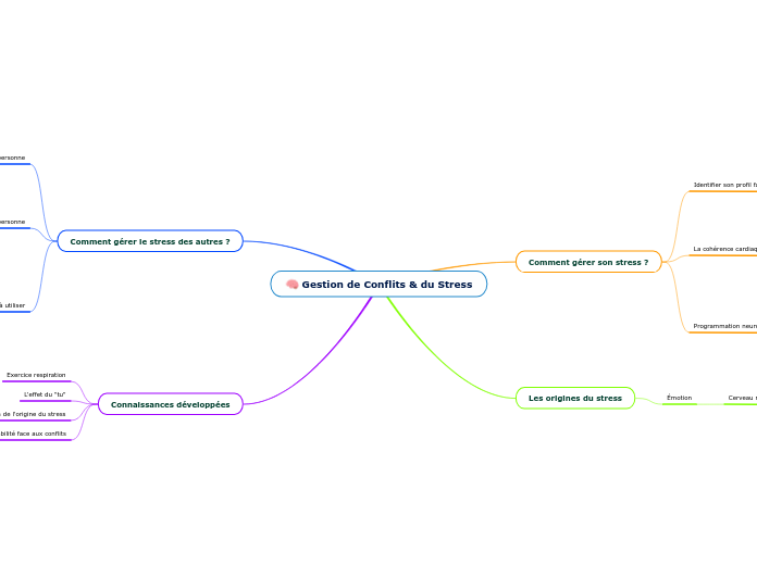 Gestion de Conflits & du Stress