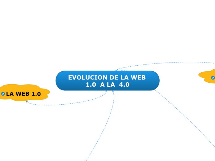 EVOLUCION EN LA WEB