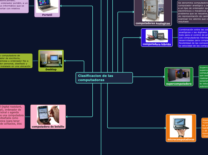 Clasificacion de las computadoras - Mapa Mental