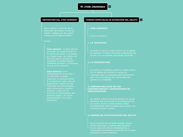 EL ITER CRIMINIS - Mapa Mental