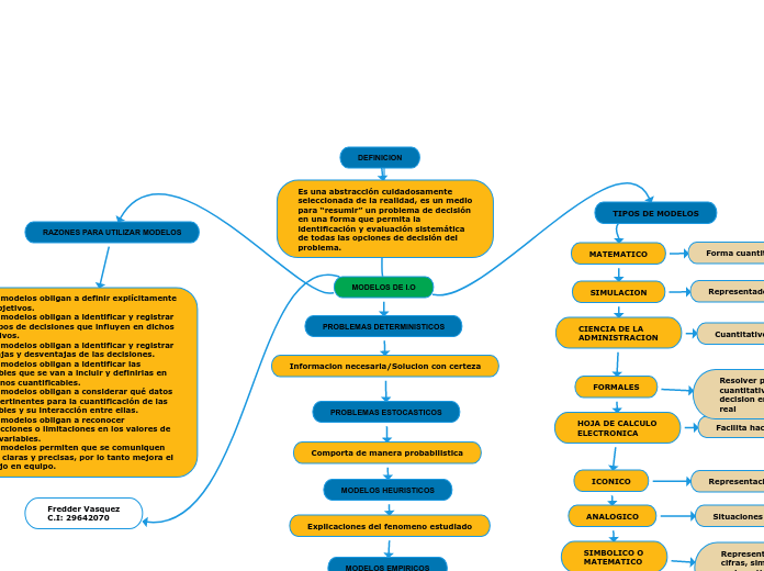 MODELOS DE I.O FREDDER VASQUEZ