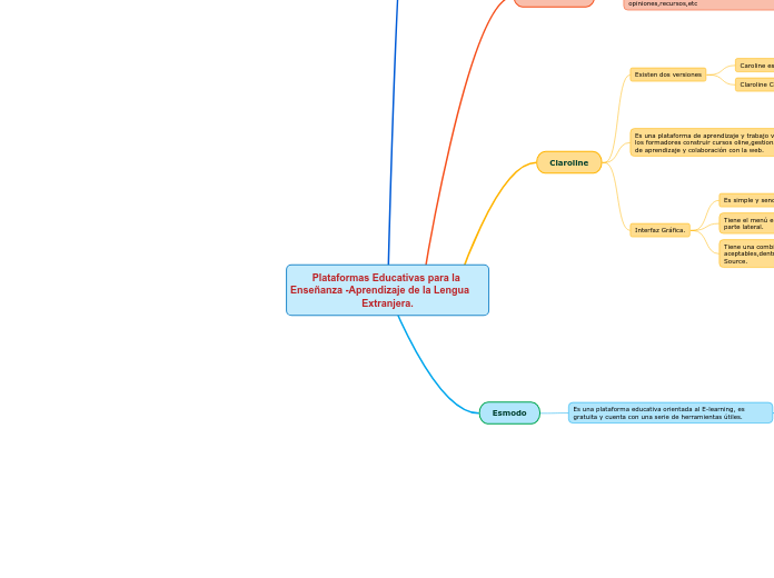 Plataformas Educativas para la Enseñanza -Aprendizaje de la Lengua                Extranjera.