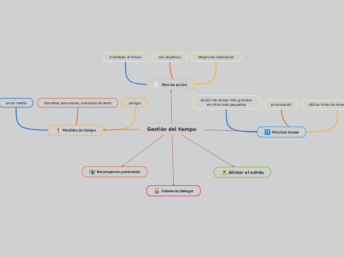 Gestión del tiempo - Mapa Mental