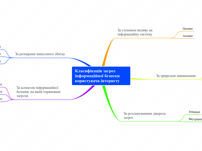 Класифікація загроз інформаційно...- Мыслительная карта