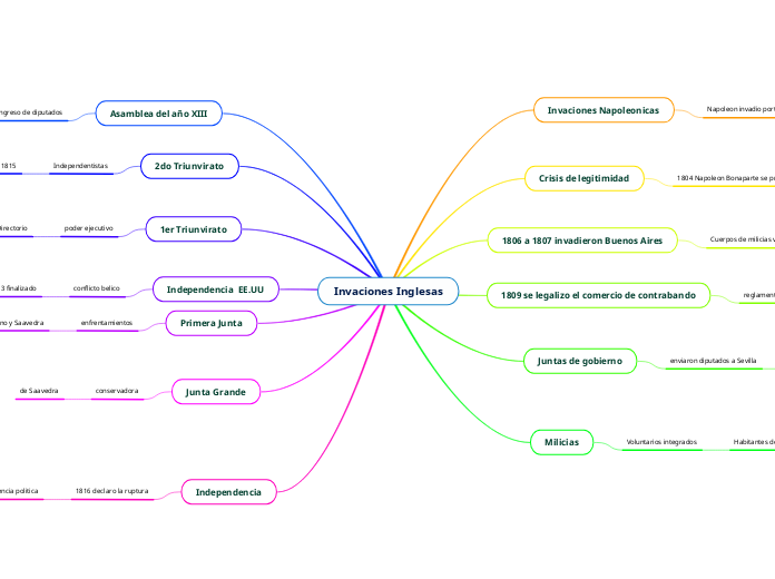 Invaciones Inglesas