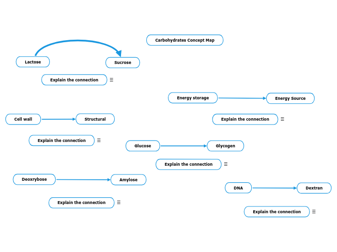 Carbohydrates Concept Map