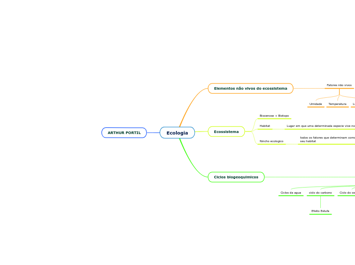 Ecologia - Mapa Mental