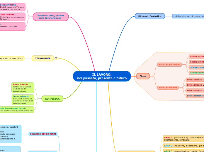 IL LAVORO:
nel passato, presente e futuro
