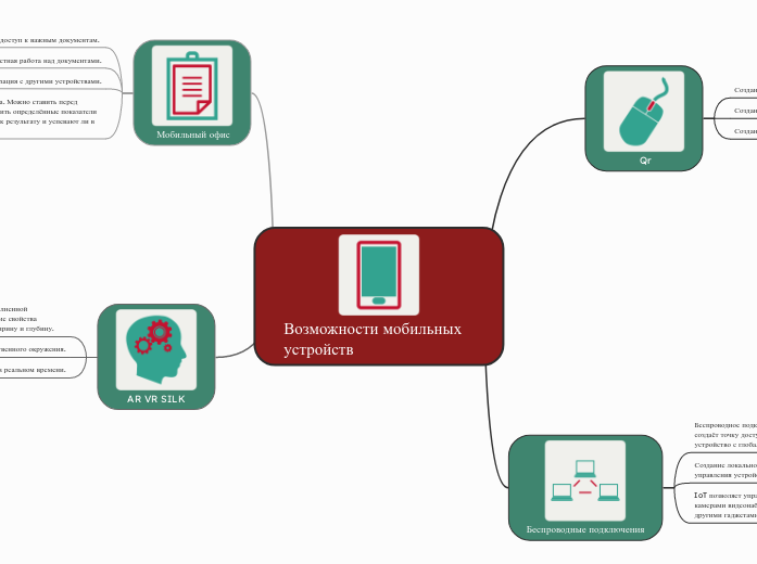 Возможности мобильных устройств - Мыслительная карта