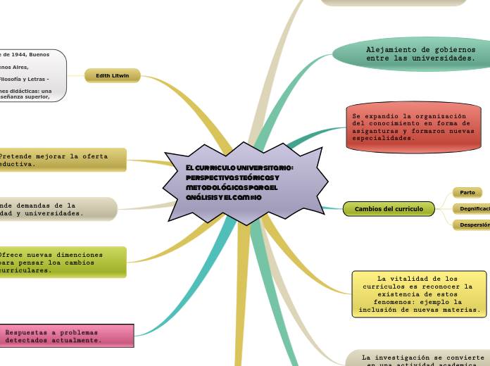 El curriculo universitario: perspectivas teóricas y metodológicas para el análisis y el cambio