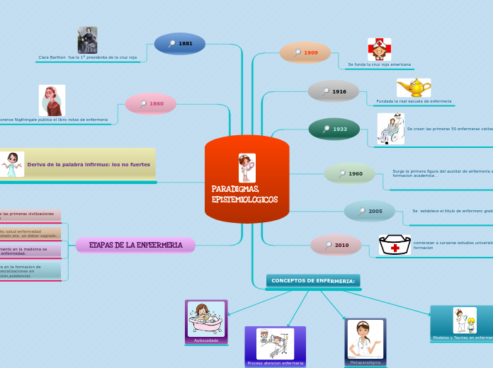 PARADIGMAS, EPISTEMIOLOGICOS - Mapa Mental