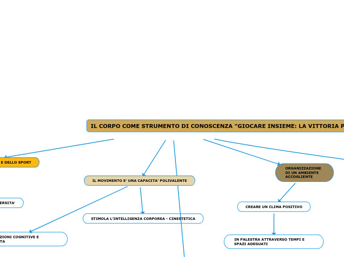 IL CORPO COME STRUMENTO DI CONOSCENZA "GIOCARE INSIEME: LA VITTORIA PIU' BELLA"