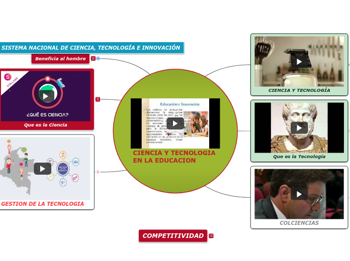 CIENCIA Y TECNOLOGIA 
EN LA EDUCACION - Mapa Mental