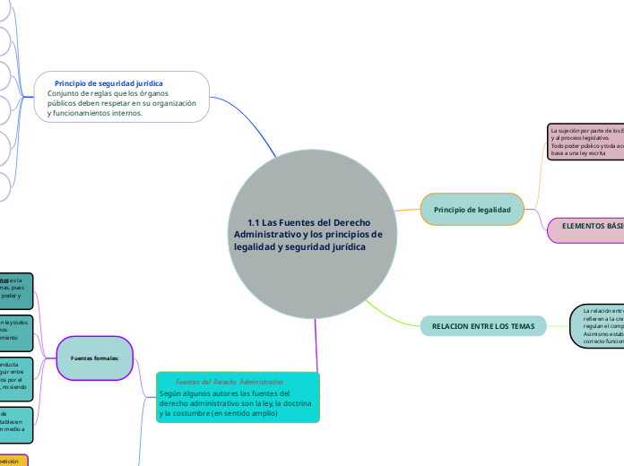       1.1 Las Fuentes del Derecho    Ad...- Mapa Mental