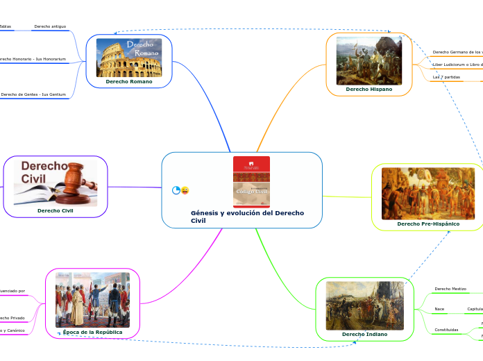 Génesis y evolución del Derecho Civil